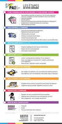 Les étapes de votre commande